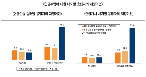 연금수령에 대한 태도별 응답자의 재정여건 /사진=미래에셋증권