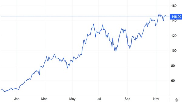 엔비디아 주가(달러) 추이 / 자료: 트레이딩이코노믹스