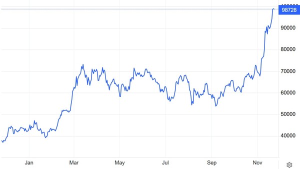 비트코인 가격(달러) 추이 / 자료: 트레이딩이코노믹스