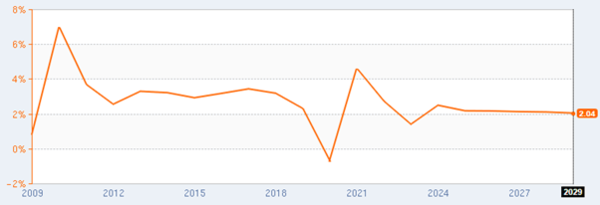 향후 5년, 2% 내외 저성장 지속 전망 /출처=IMF