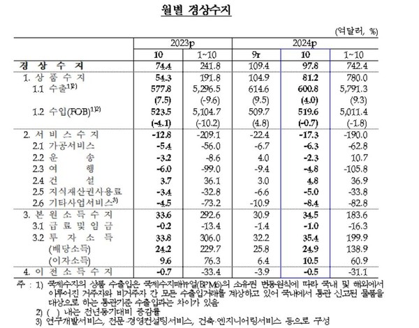 자료=한국은행