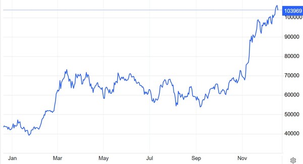 비트코인 가격(달러) 추이 / 자료: 트레이딩이코노믹스