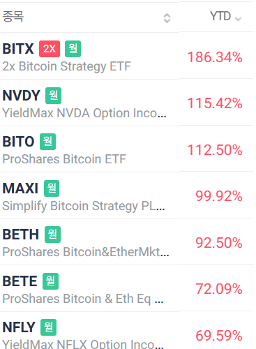 해외 월배당 ETF의 연초 대비 수익률 상위 7개 /자료=ETF체크