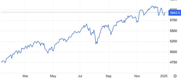 S&P500지수 추이 / 자료: 트레이딩이코노믹스