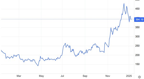 테슬라 주가(달러) 추이 / 자료: 트레이딩이코노믹스