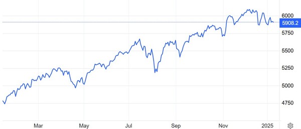 S&P500지수 추이 / 자료: 트레이딩이코노믹스