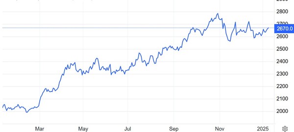 온스당 금값(달러) 추이 / 자료: 트레이딩이코노믹스