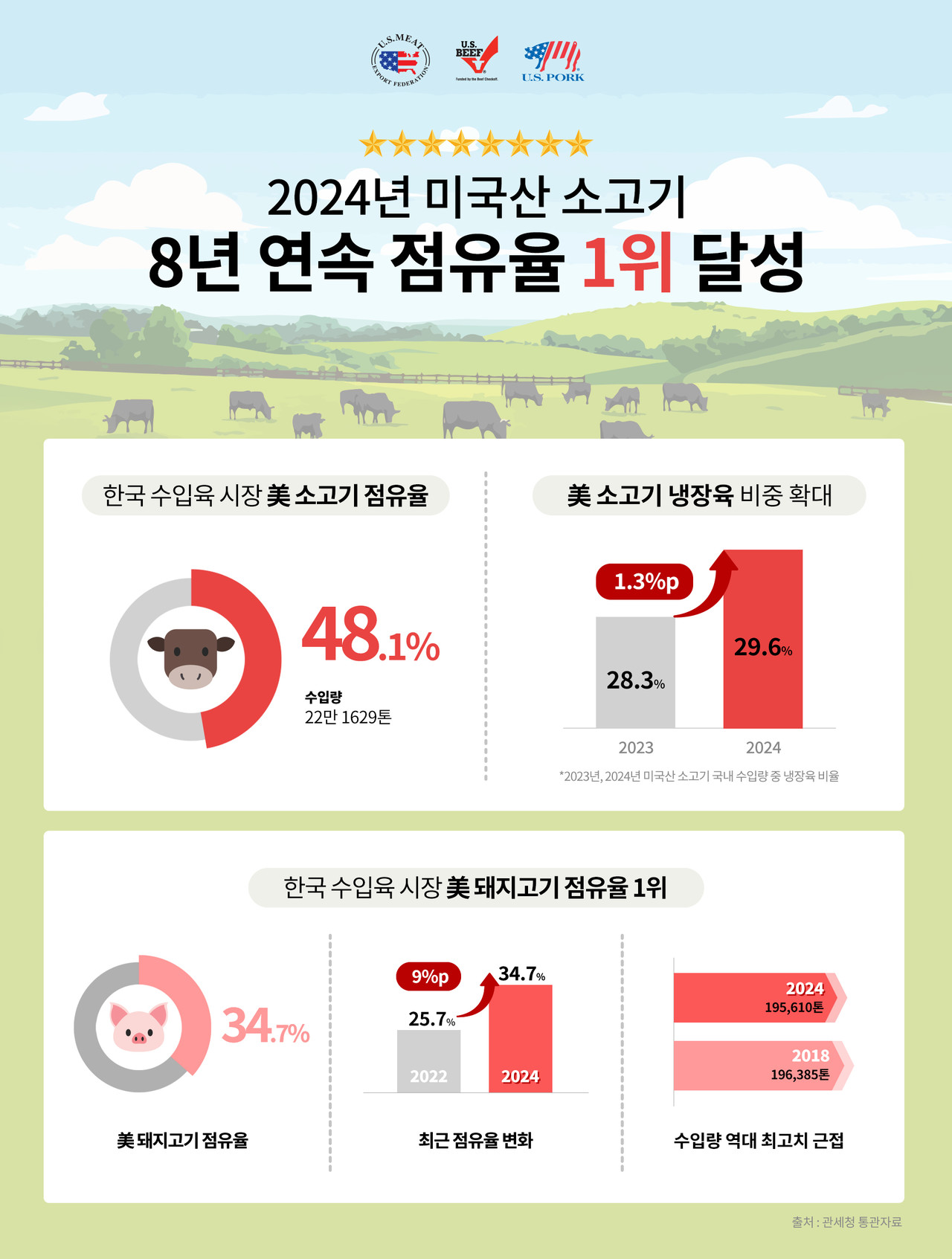 사진=미국육류수출협회