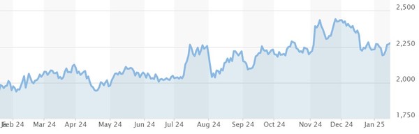 러셀2000지수 추이 / 자료: 마켓워치