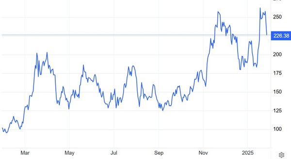 솔라나 가격(달러) 추이 / 자료: 트레이딩이코노믹스
