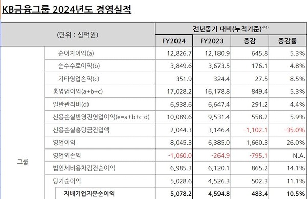 자료=KB금융지주