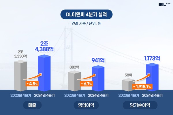 2024년 4분기 실적 그래픽. /사진=DL이앤씨
