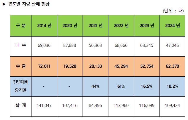 자료=KG모빌리티