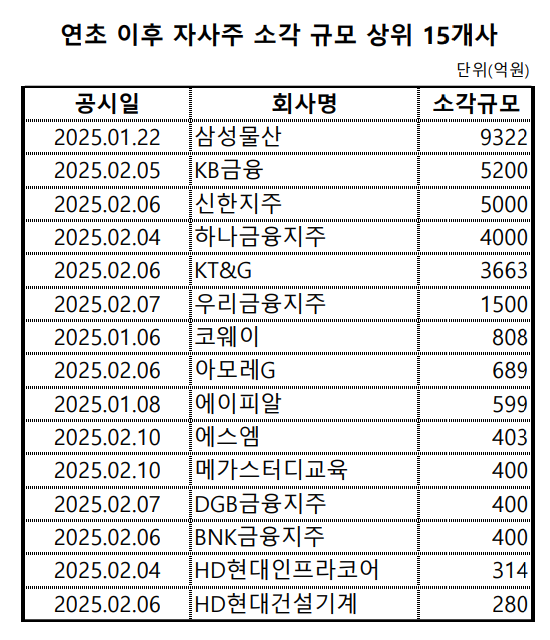 자료=금융감독원 전자공시