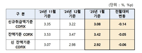 코픽스 추이 /자료=은행연합회