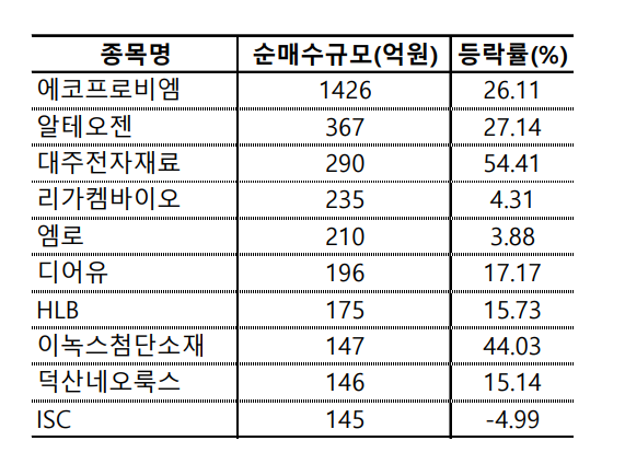연기금 코스닥 순매수 상위 10개종목 연초 이후 누적 수익률. 자료=한국거래소