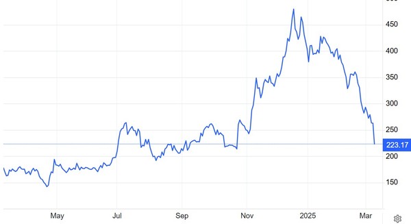테슬라 주가 추이(달러) / 자료: 트레이딩이코노믹스