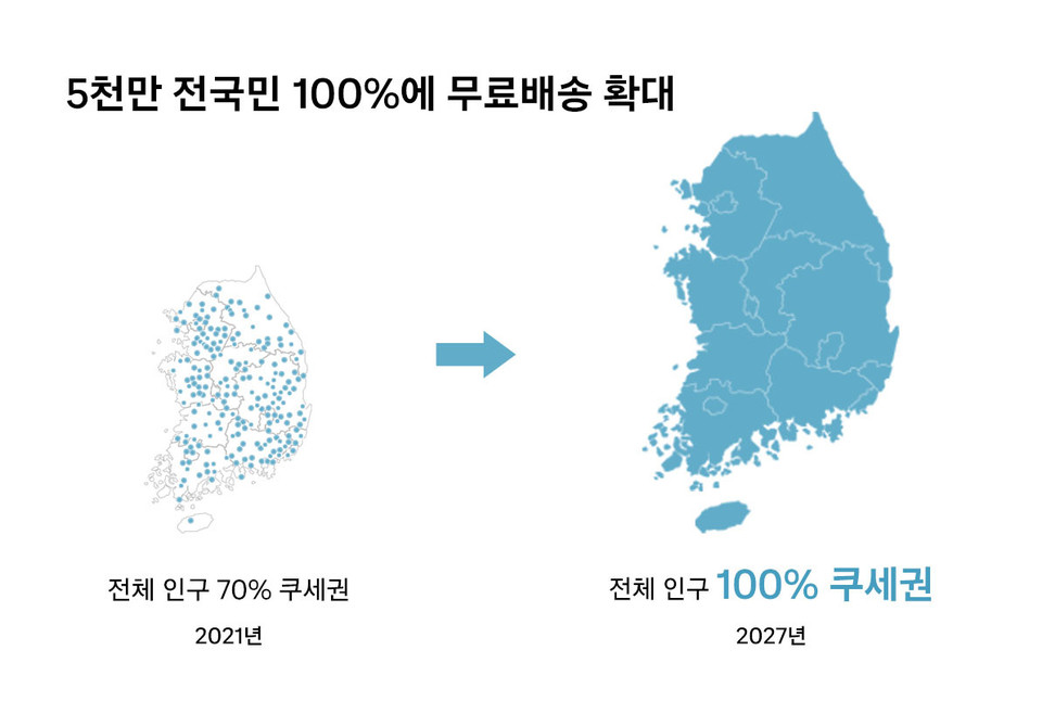쿠팡은 지난해 3월 오는 2026년까지 3년간 3조원 이상을 투자, 2027년까지 전국 대부분 지역에 무료 로켓배송을 확대할 계획이라고 밝혔다. / 인포그래픽=쿠팡