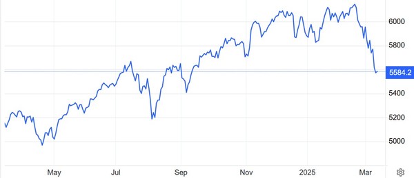 S&P500지수 추이 / 자료: 트레이딩이코노믹스