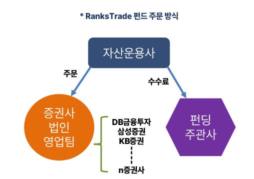 RanksTrade 펀드 주문 방식. 사진=리서치알음