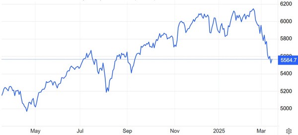 S&P500지수 추이 / 자료: 트레이딩이코노믹스