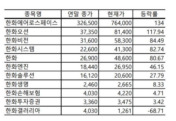 한화그룹 11개 종목 연말 이후 18일 누적 등락률. 자료=한국거래소