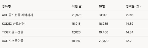 연초 이후 금 관련 ETF 수익률. 자료=한국거래소