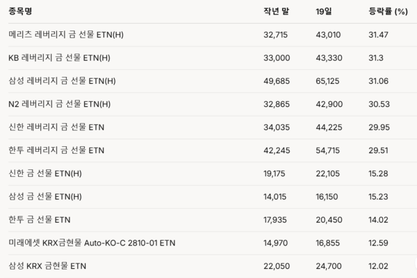 연초 이후 금 관련 ETN 수익률. 자료=한국거래소