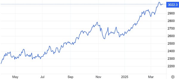 온스당 금값(달러) 추이 / 자료: 트레이딩이코노믹스