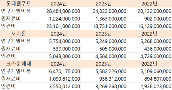 제과업계 주요 3사의 최근 3개년 연구개발(R&D) 비용 추이 /자료=금감원 전자공시