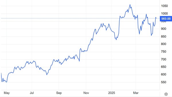 넷플릭스 주가(달러) 추이 / 자료: 트레이딩이코노믹스