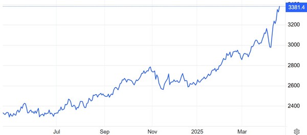 온스당 금값(달러) 추이 / 자료: 트레이딩이코노믹스