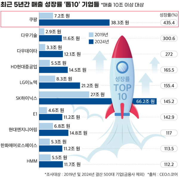 글로벌 복합 위기에 따른 저성장 기조에도 최근 5년 간 매출이 400% 이상 늘어난 '퀀텀점프'(비약적 실적 개선) 기업이 쿠팡, 삼성바이오로직스, CJ올리브영 등 13곳에 이르는 것으로 조사됐다. /사진=CEO스코어