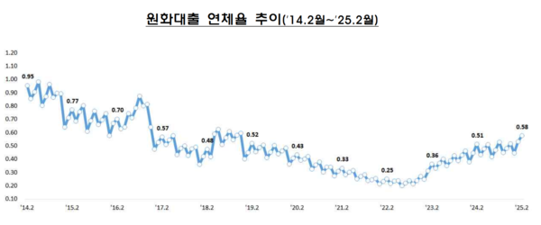자료=금융감독원