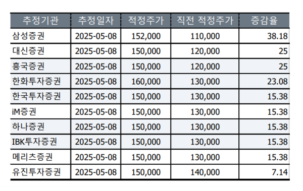 에스엠 목표주가 변동 현황. 자료=에프앤가이드