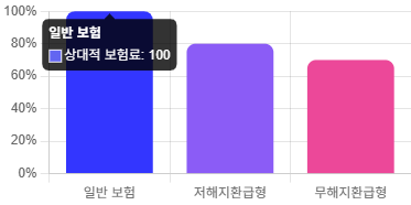 보험료 비교 / 자료=AI가 생성한 그래프