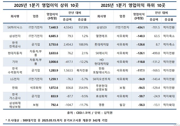 2025년 1분기 영업이익 상·하위 10위권 기업./사진=CEO스코어