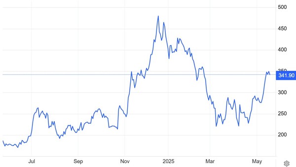 테슬라 주가(달러) 추이 / 자료: 트레이딩이코노믹스