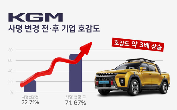 여론조사기관 데이터앤리서치가 지난 26일 발표한 'KGM 사명 변경 전후 기업 호감도' 빅데이터 분석 결과. /사진=KGM