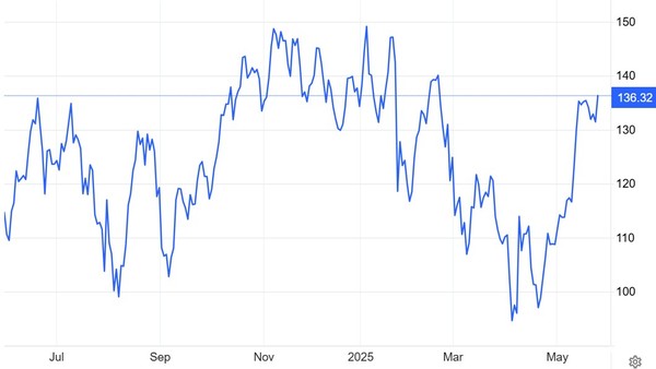 엔비디아 주가(달러) 추이 / 자료: 트레이딩이코노믹스