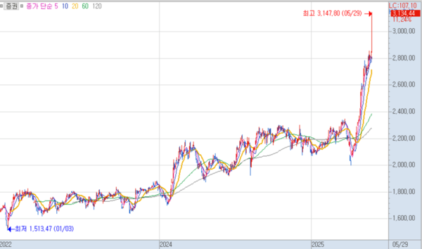 증권업 지수 현황. 사진=키움증권 영움문 갈무리