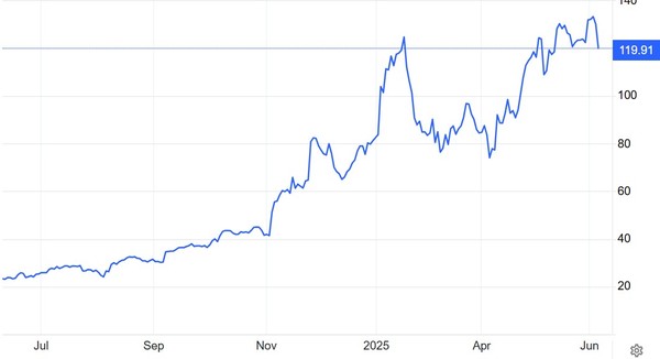 팔란티어 주가(달러) 추이 / 자료: 트레이딩이코노믹스