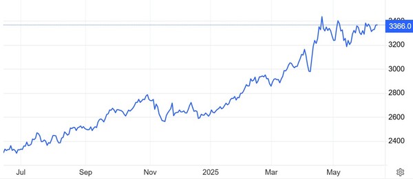 온스당 금값(달러) 추이 / 자료: 트레이딩이코노믹스