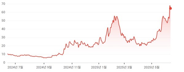 오클로 주가(달러) 추이 / 자료: 구글금융
