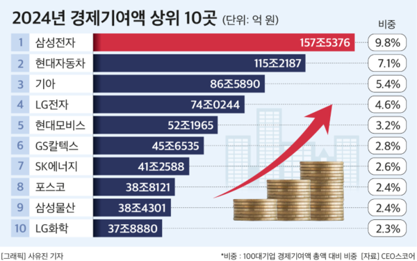 사진=CEO스코어