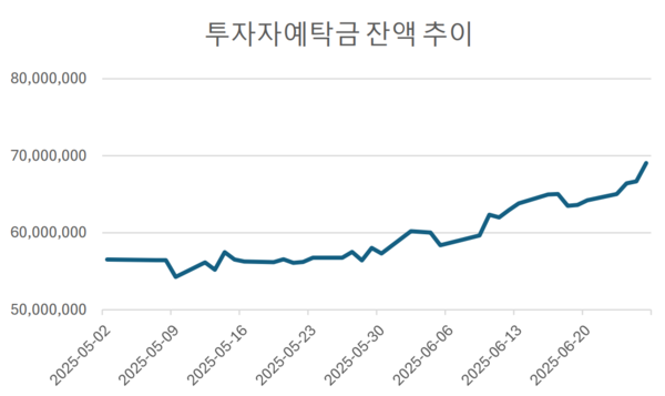 자료=금융투자협회, 단위:백만원