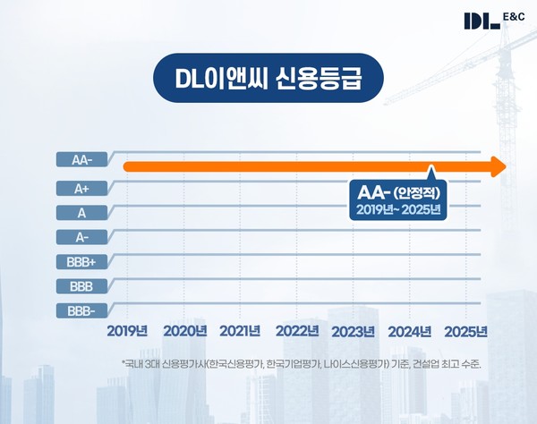 DL이앤씨 2025년 신용듭급 그래픽. /사진=DL이앤씨