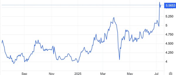 구리 가격(파운드당 달러) 추이 / 자료: 트레이딩이코노믹스