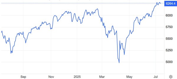 S&P500지수 추이 / 자료: 트레이딩이코노믹스
