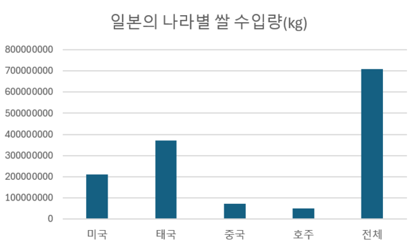 2023년 일본의 나라별 쌀 수입량 차트 /자료 출처=세계은행